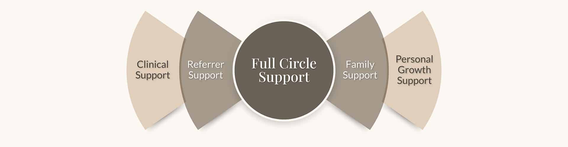 Our Philosophy Full Circle of Support